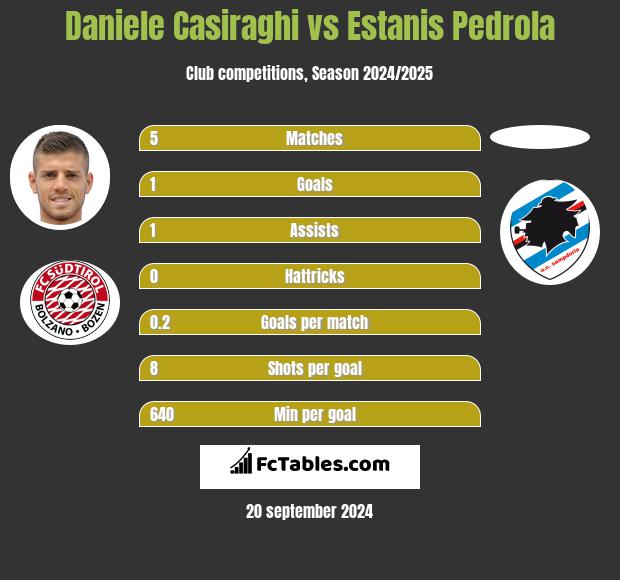 Daniele Casiraghi vs Estanis Pedrola h2h player stats