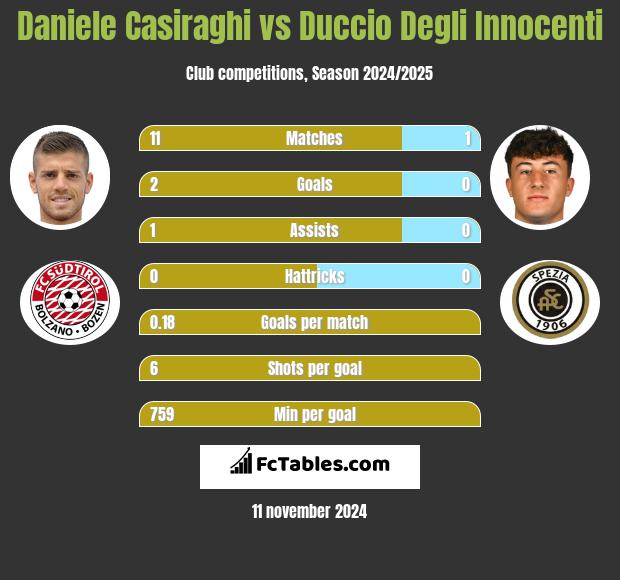 Daniele Casiraghi vs Duccio Degli Innocenti h2h player stats