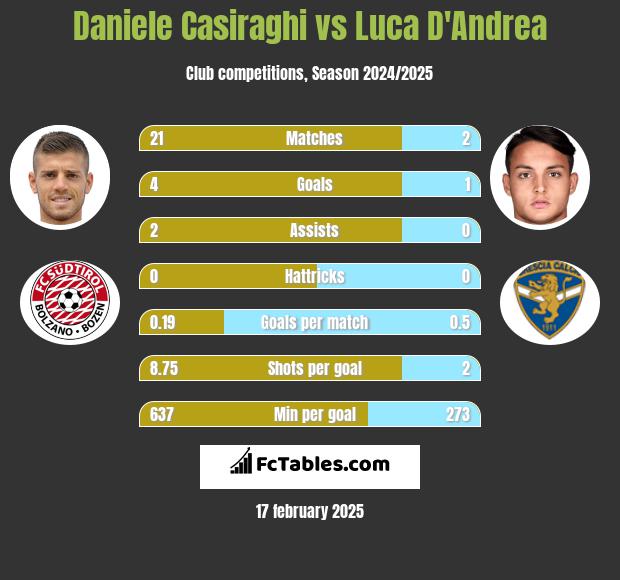 Daniele Casiraghi vs Luca D'Andrea h2h player stats