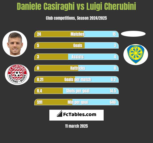 Daniele Casiraghi vs Luigi Cherubini h2h player stats