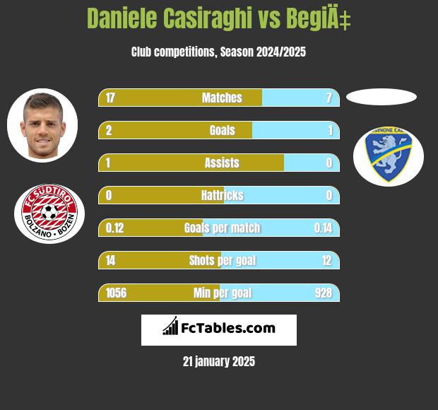 Daniele Casiraghi vs BegiÄ‡ h2h player stats