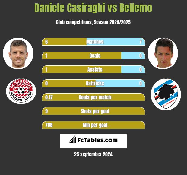 Daniele Casiraghi vs Bellemo h2h player stats