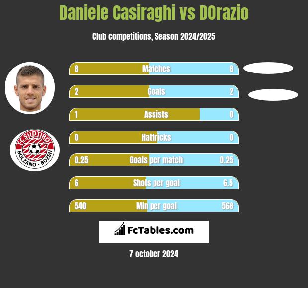 Daniele Casiraghi vs DOrazio h2h player stats