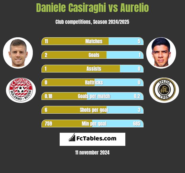 Daniele Casiraghi vs Aurelio h2h player stats