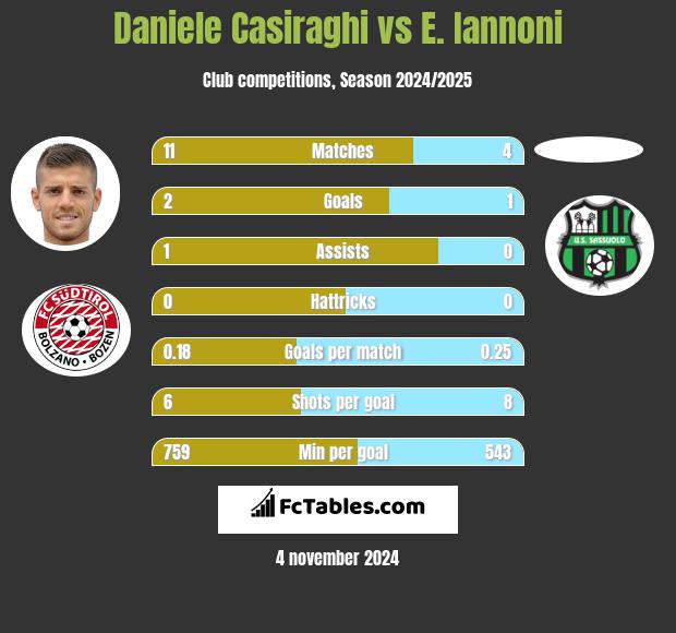 Daniele Casiraghi vs E. Iannoni h2h player stats