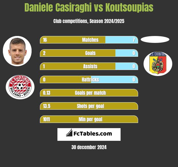 Daniele Casiraghi vs Koutsoupias h2h player stats