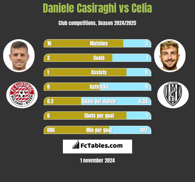 Daniele Casiraghi vs Celia h2h player stats