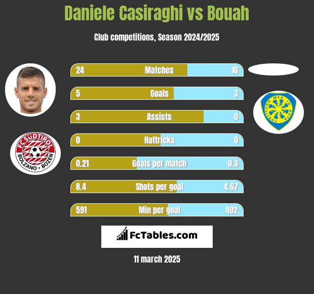 Daniele Casiraghi vs Bouah h2h player stats