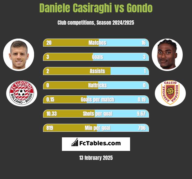 Daniele Casiraghi vs Gondo h2h player stats