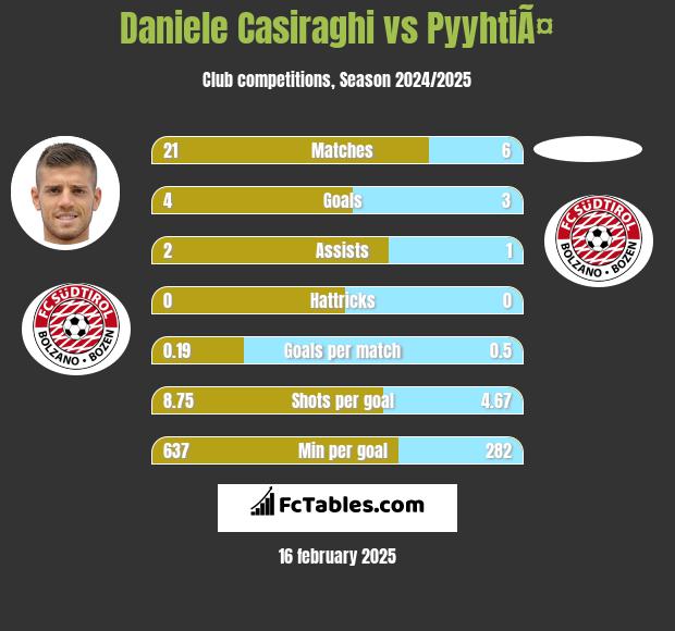 Daniele Casiraghi vs PyyhtiÃ¤ h2h player stats