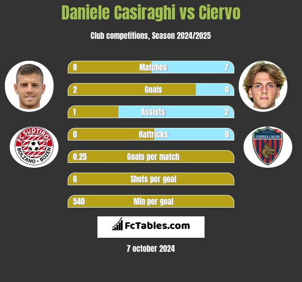 Daniele Casiraghi vs Ciervo h2h player stats