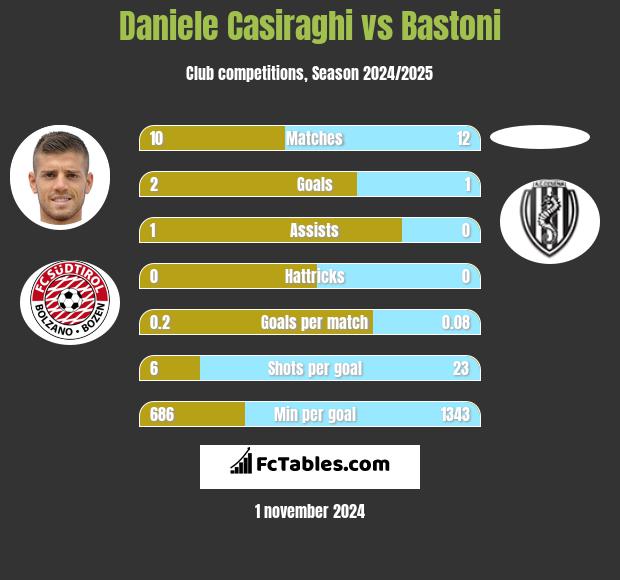 Daniele Casiraghi vs Bastoni h2h player stats