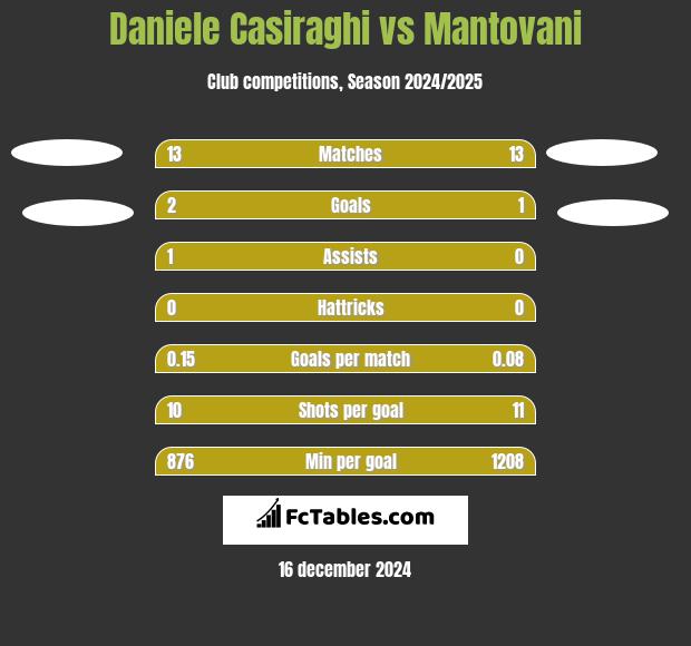 Daniele Casiraghi vs Mantovani h2h player stats