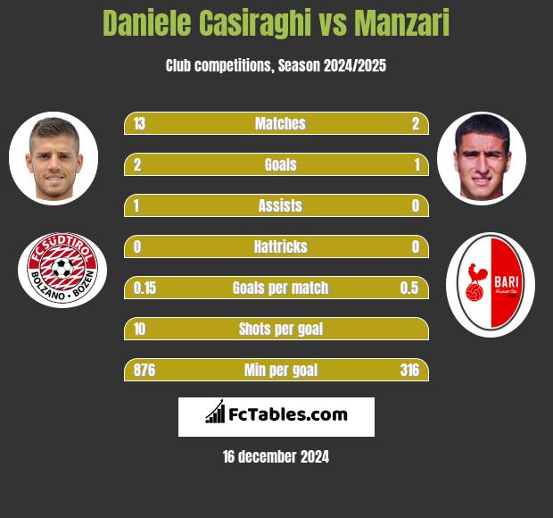 Daniele Casiraghi vs Manzari h2h player stats