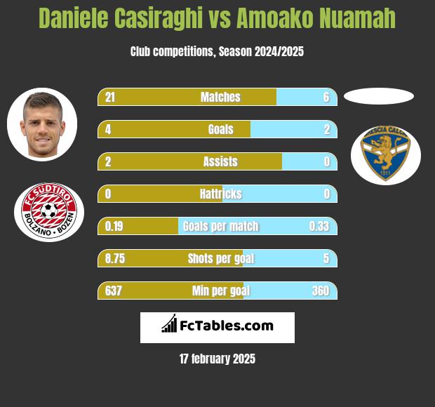 Daniele Casiraghi vs Amoako Nuamah h2h player stats