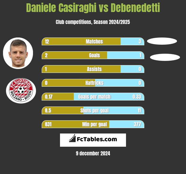 Daniele Casiraghi vs Debenedetti h2h player stats