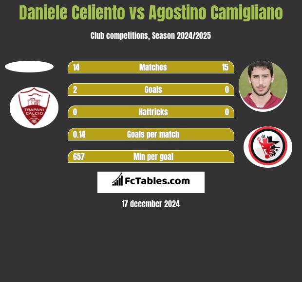 Daniele Celiento vs Agostino Camigliano h2h player stats