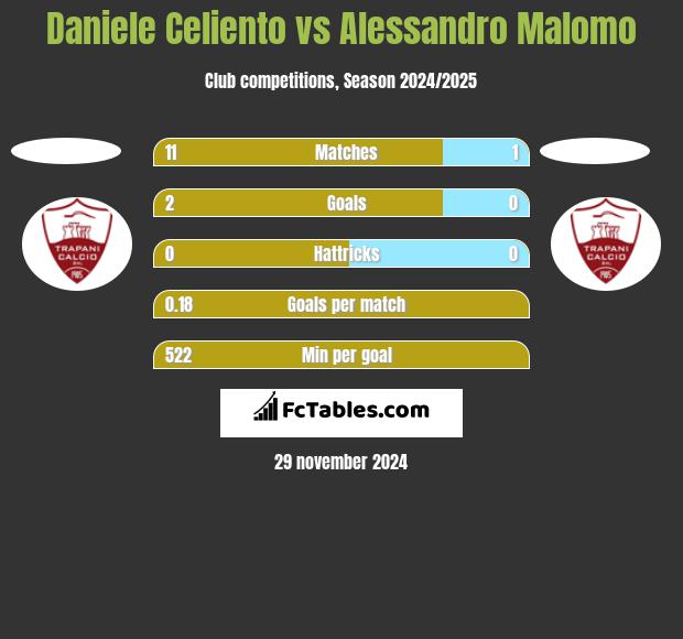 Daniele Celiento vs Alessandro Malomo h2h player stats