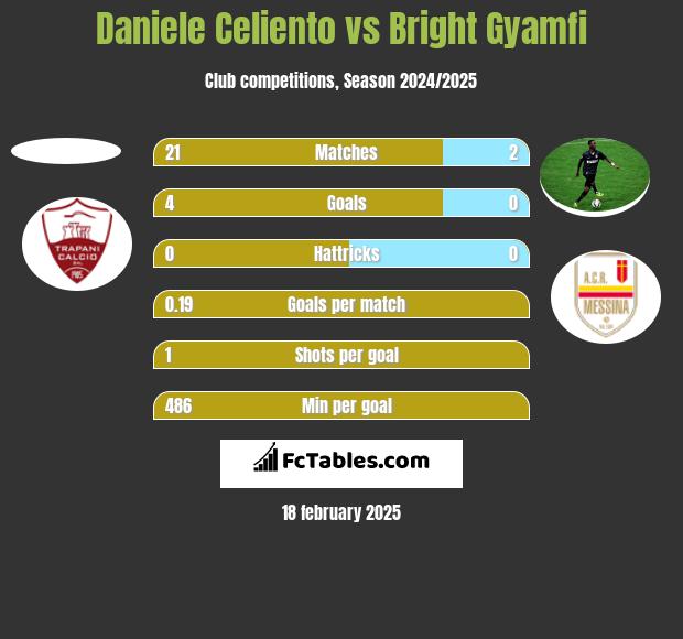 Daniele Celiento vs Bright Gyamfi h2h player stats