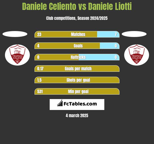 Daniele Celiento vs Daniele Liotti h2h player stats