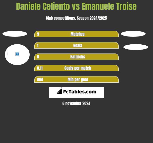 Daniele Celiento vs Emanuele Troise h2h player stats