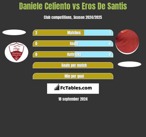 Daniele Celiento vs Eros De Santis h2h player stats