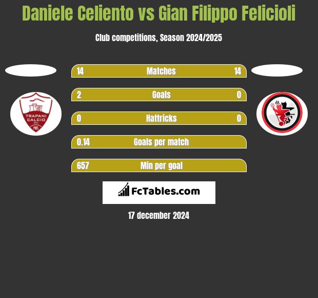 Daniele Celiento vs Gian Filippo Felicioli h2h player stats