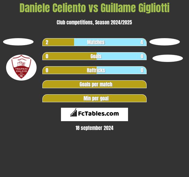 Daniele Celiento vs Guillame Gigliotti h2h player stats