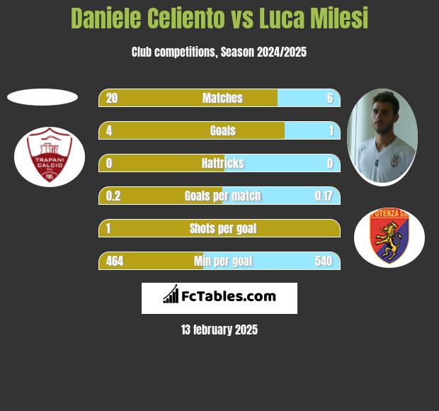 Daniele Celiento vs Luca Milesi h2h player stats