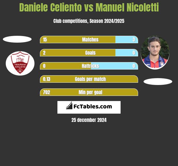 Daniele Celiento vs Manuel Nicoletti h2h player stats