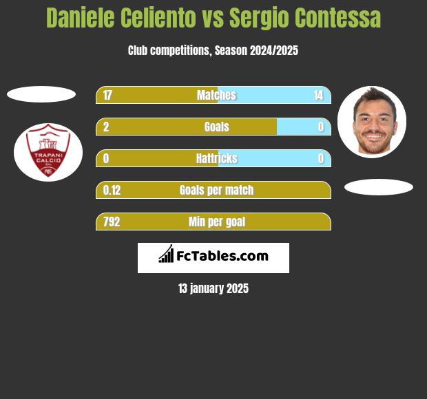 Daniele Celiento vs Sergio Contessa h2h player stats