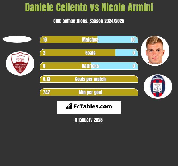 Daniele Celiento vs Nicolo Armini h2h player stats