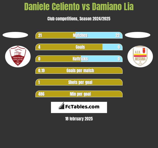 Daniele Celiento vs Damiano Lia h2h player stats