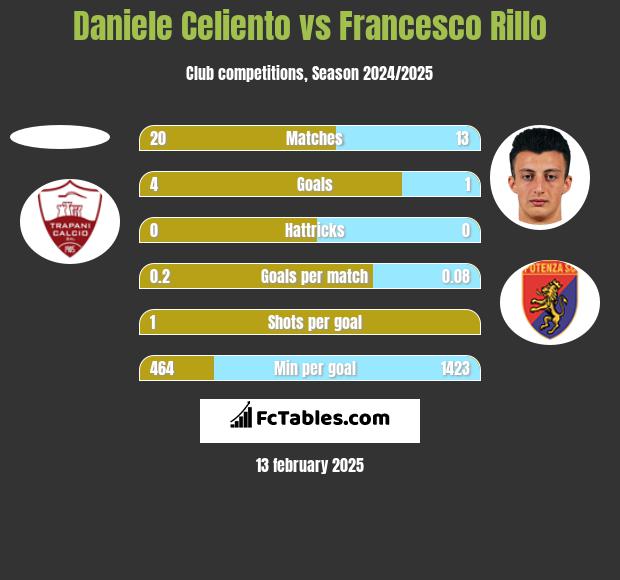 Daniele Celiento vs Francesco Rillo h2h player stats