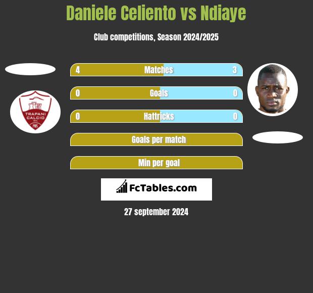 Daniele Celiento vs Ndiaye h2h player stats