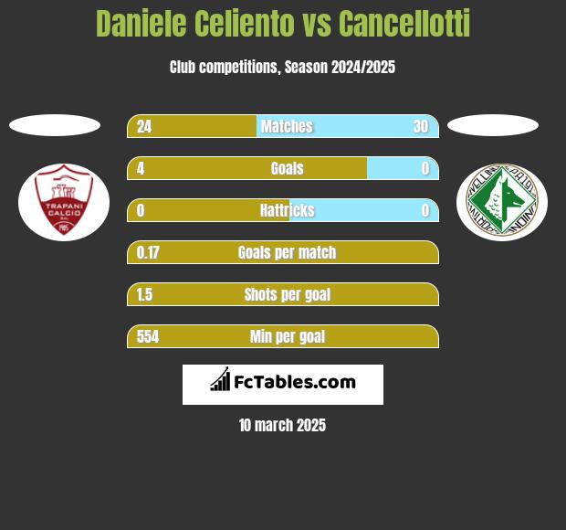 Daniele Celiento vs Cancellotti h2h player stats