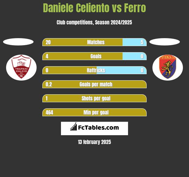 Daniele Celiento vs Ferro h2h player stats