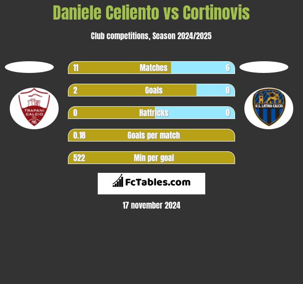 Daniele Celiento vs Cortinovis h2h player stats