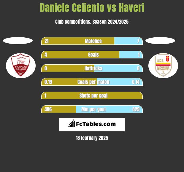 Daniele Celiento vs Haveri h2h player stats