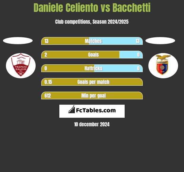 Daniele Celiento vs Bacchetti h2h player stats