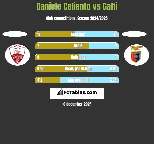 Daniele Celiento vs Gatti h2h player stats