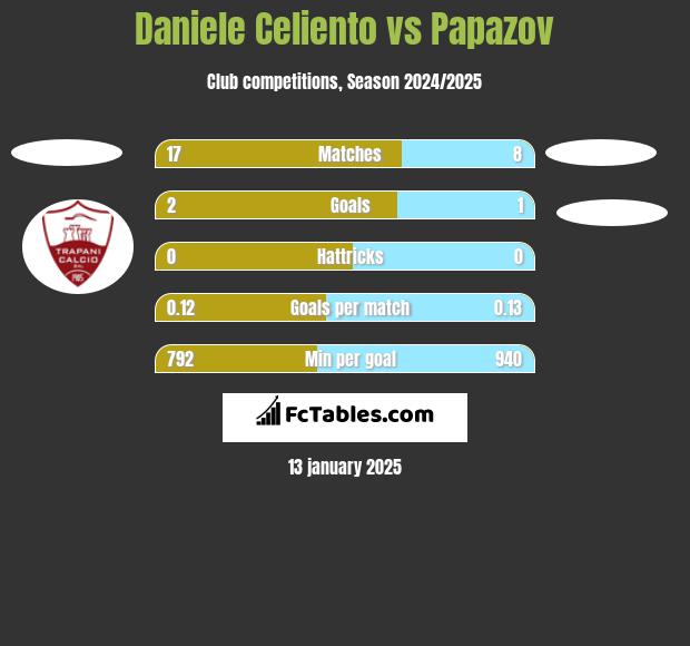 Daniele Celiento vs Papazov h2h player stats