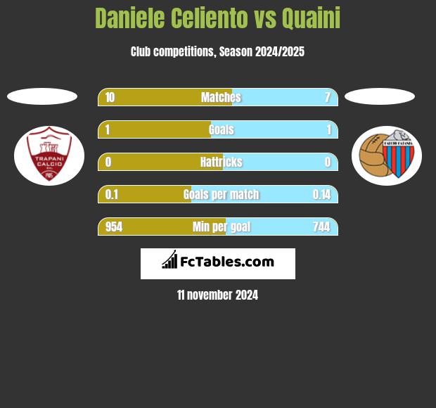 Daniele Celiento vs Quaini h2h player stats