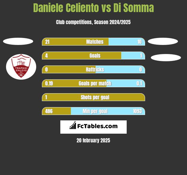 Daniele Celiento vs Di Somma h2h player stats