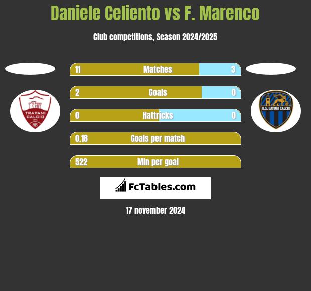 Daniele Celiento vs F. Marenco h2h player stats