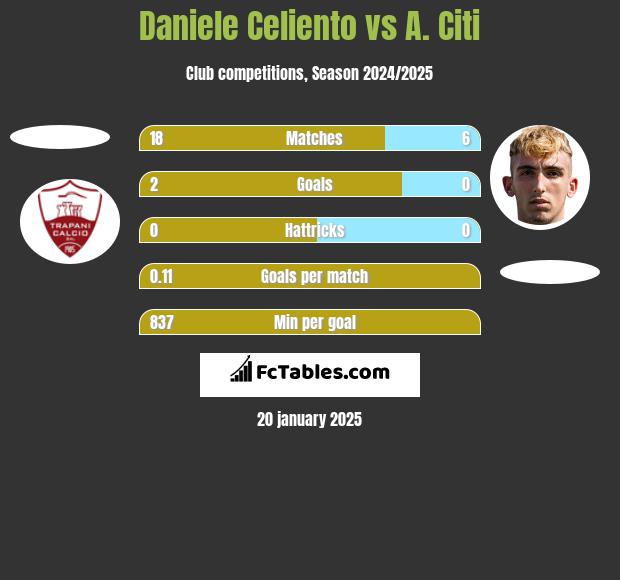 Daniele Celiento vs A. Citi h2h player stats