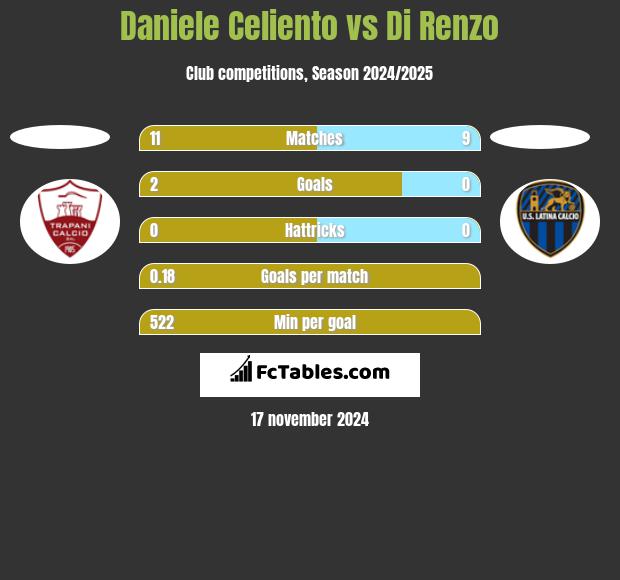 Daniele Celiento vs Di Renzo h2h player stats