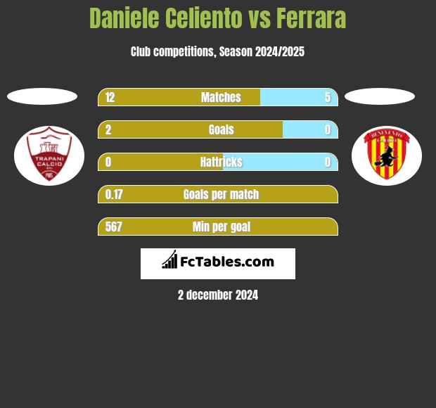 Daniele Celiento vs Ferrara h2h player stats