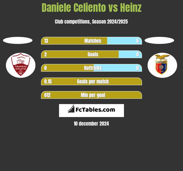 Daniele Celiento vs Heinz h2h player stats