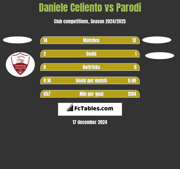 Daniele Celiento vs Parodi h2h player stats